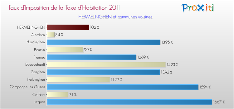 Taux d'imposition de la taxe d'habitation 2011 pour HERMELINGHEN et les communes proches Comparaison des taux d'imposition de la taxe d'habitation 2011 pour HERMELINGHEN et les communes voisines