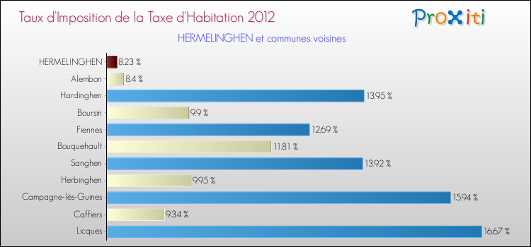 Taux d'imposition de la taxe d'habitation 2012 pour HERMELINGHEN et les communes proches Comparaison des taux d'imposition de la taxe d'habitation 2012 pour HERMELINGHEN et les communes voisines