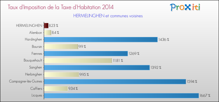 Taux d'imposition de la taxe d'habitation 2014 pour HERMELINGHEN et les communes proches Comparaison des taux d'imposition de la taxe d'habitation 2014 pour HERMELINGHEN et les communes voisines