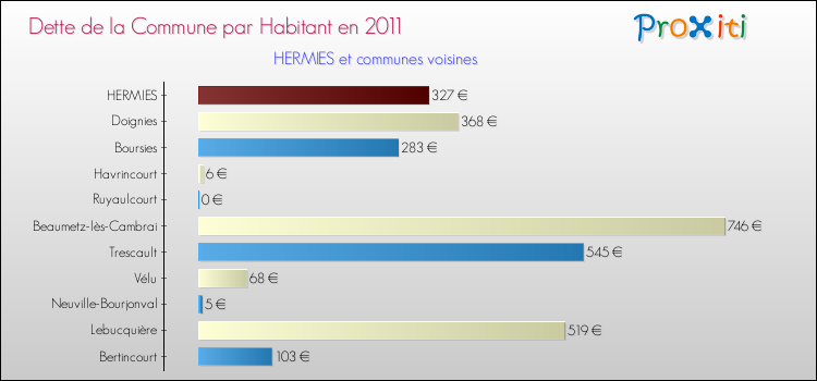 Dette par habitant de la commune en 2011 pour HERMIES et les communes proches Comparaison de la dette par habitant de la commune en 2011 pour HERMIES et les communes voisines