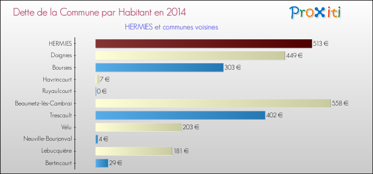 Dette par habitant de la commune en 2014 pour HERMIES et les communes proches Comparaison de la dette par habitant de la commune en 2014 pour HERMIES et les communes voisines