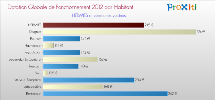 Montant des dotations globales de fonctionnement DGF par Habitant pour HERMIES et les communes proches Comparaison des des dotations globales de fonctionnement DGF par habitant pour HERMIES et les communes voisines
