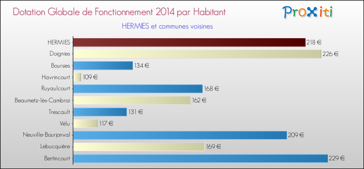 Montant des dotations globales de fonctionnement DGF par Habitant pour HERMIES et les communes proches en 2014. Comparaison des des dotations globales de fonctionnement DGF par habitant pour HERMIES et les communes voisines en 2014.
