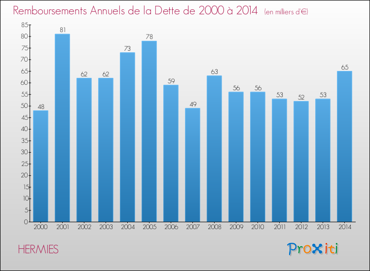 Evolution de l'annuité de la dette pour la commune de HERMIES de 2000 à 2014 Annuités de la dette pour HERMIES de 2000 à 2014