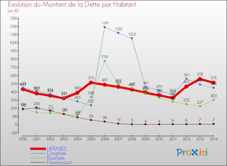 Evolution de la dette par habitant pour la commune de HERMIES et les communes proches de 2000 à 2014 Comparaison de la dette par habitant pour HERMIES et les communes voisines de 2000 à 2014