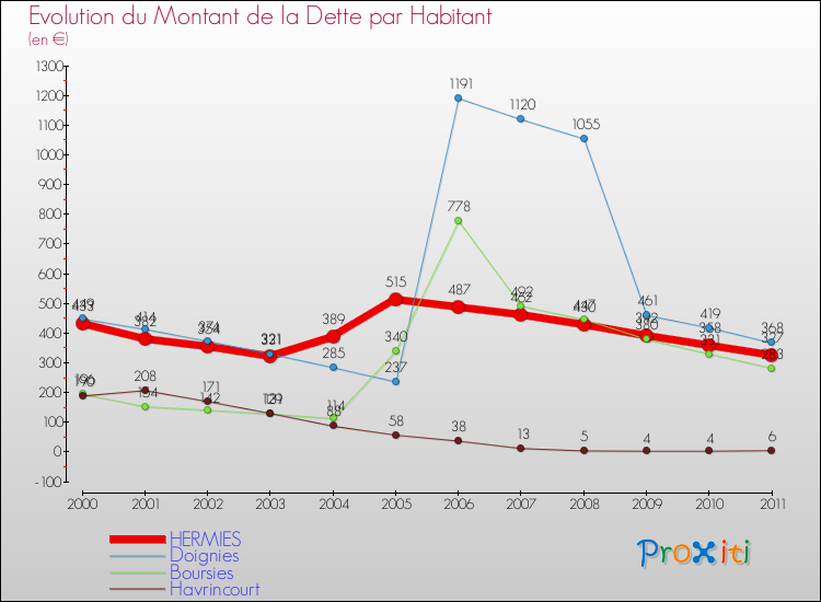 Evolution de la dette par habitant pour la commune de HERMIES et les communes proches Comparaison de la dette par habitant pour HERMIES et les communes voisines