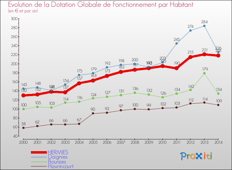 Evolution et montant de la dotation globale de fonctionnement par Habitant pour HERMIES et les communes proches de 2000 à 2014. Comparaison des dotations globales de fonctionnement par habitant pour HERMIES et les communes voisines de 2000 à 2014.