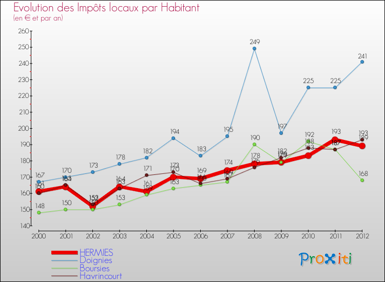Evolution et montant des impôts locaux par Habitant pour HERMIES et les communes proches Comparaison des impôts locaux par habitant pour HERMIES et les communes voisines