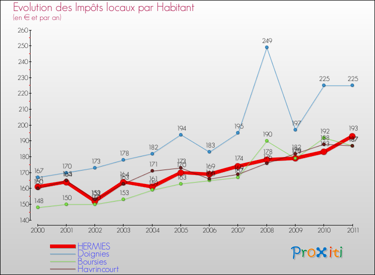Evolution et montant des impôts locaux par Habitant pour HERMIES et les communes proches Comparaison des impôts locaux par habitant pour HERMIES et les communes voisines