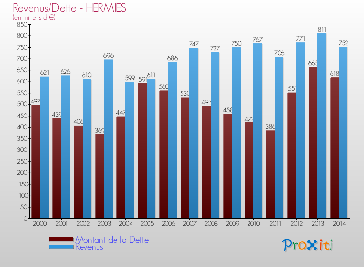 Evolution comparée de la dette et des revenus pour la commune de HERMIES de 2000 à 2014 Comparaison de la dette et des revenus pour HERMIES de 2000 à 2014