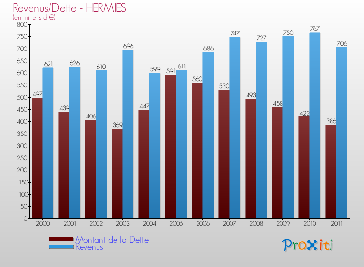 Evolution comparée de la dette et des revenus pour la commune de HERMIES de 2000 à 2011 Comparaison de la dette et des revenus pour HERMIES de 2000 à 2011