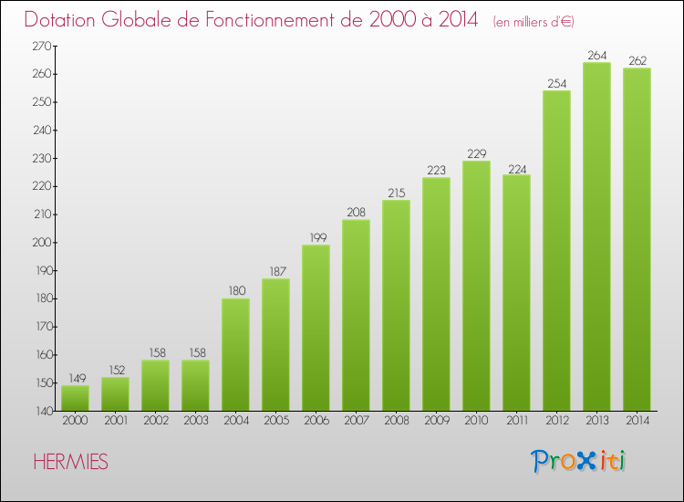 Evolution du montant de la Dotation Globale de Fonctionnement pour la commune de HERMIES de 2000 à 2014 Evolution du montant de la Dotation Globale de Fonctionnement pour HERMIES de 2000 à 2014