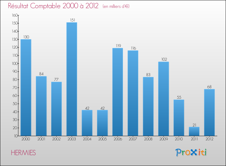 Evolution du résultat comptable pour la commune de HERMIES de 2000 à 2012 Evolution du résultat comptable pour HERMIES de 2000 à 2012