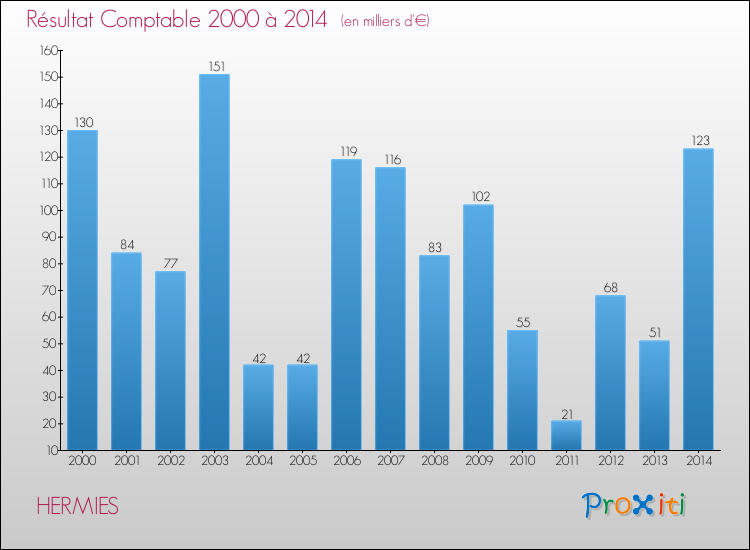 Evolution du résultat comptable pour la commune de HERMIES de 2000 à 2014 Evolution du résultat comptable pour HERMIES de 2000 à 2014