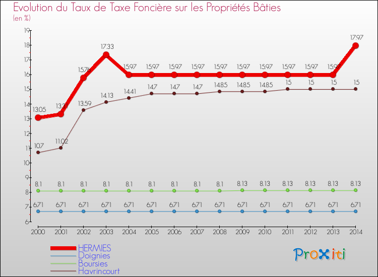 Evolution du taux de la taxe foncière sur le bati pour HERMIES et les communes proches de 2000 à 2014 Comparaison des taux de taxe foncière sur le bati pour HERMIES et les communes voisines de 2000 à 2014