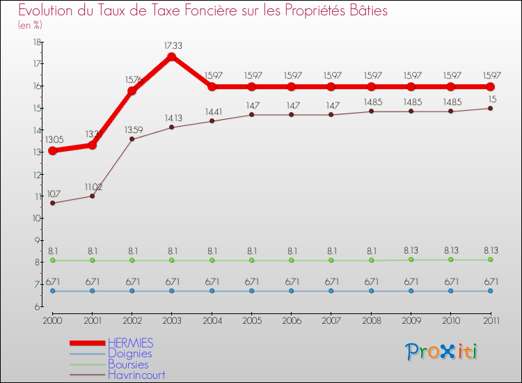 Evolution du taux de la taxe foncière sur le bati pour HERMIES et les communes proches Comparaison des taux de taxe foncière sur le bati pour HERMIES et les communes voisines
