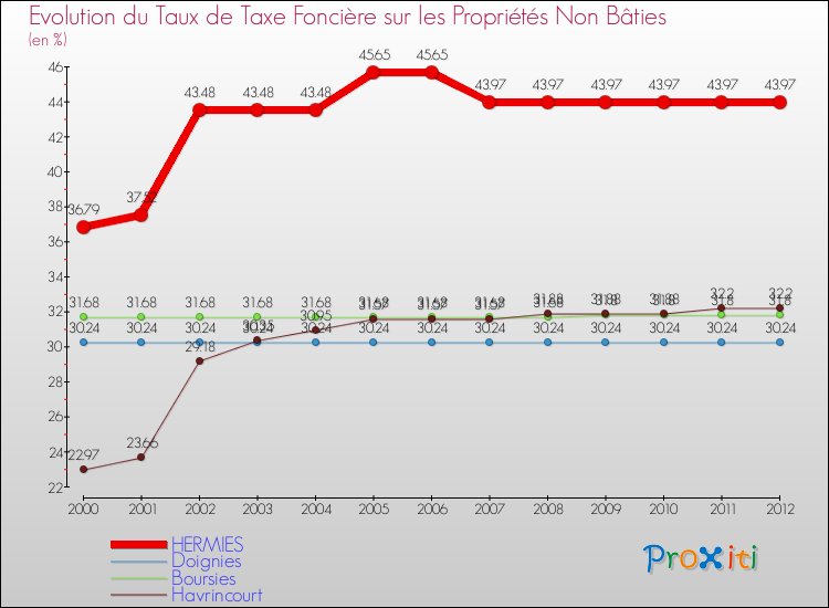 Evolution du taux de la taxe foncière sur les immeubles et terrains non batis pour HERMIES et les communes proches de 2000 à 2012 Comparaison des taux de la taxe foncière sur les immeubles et terrains non batis pour HERMIES et les communes voisines de 2000 à 2012
