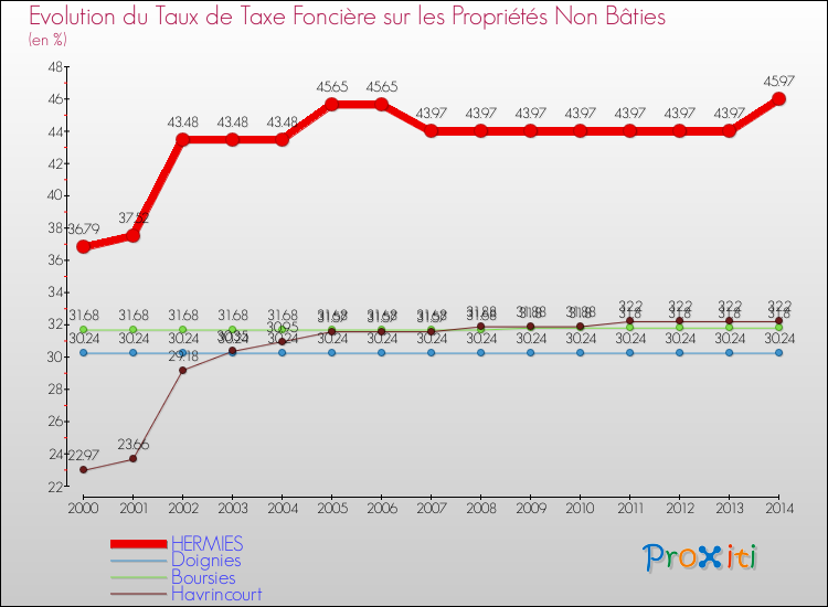 Evolution du taux de la taxe foncière sur les immeubles et terrains non batis pour HERMIES et les communes proches de 2000 à 2014 Comparaison des taux de la taxe foncière sur les immeubles et terrains non batis pour HERMIES et les communes voisines de 2000 à 2014