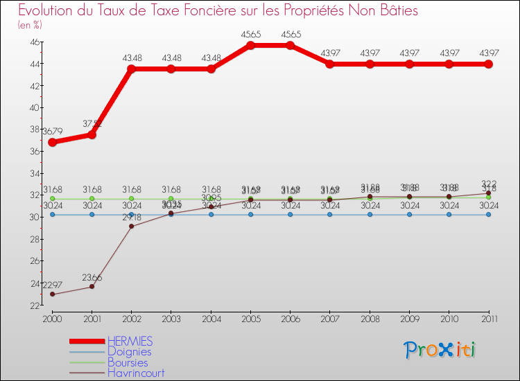 Evolution du taux de la taxe foncière sur les immeubles et terrains non batis pour HERMIES et les communes proches Comparaison des taux de la taxe foncière sur les immeubles et terrains non batis pour HERMIES et les communes voisines
