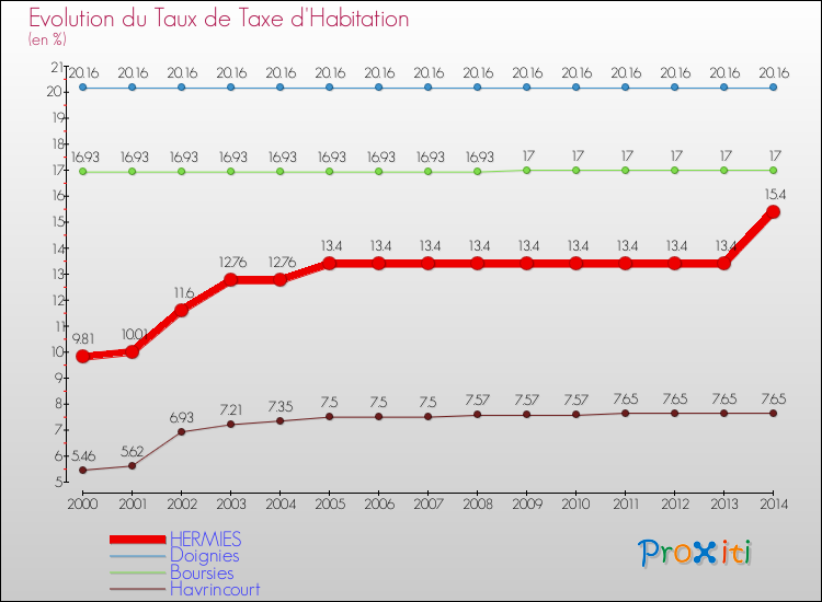 Evolution du taux de la taxe d'habitation pour HERMIES et les communes proches de 2000 à 2014 Comparaison des taux de la taxe d'habitation pour HERMIES et les communes voisines de 2000 à 2014