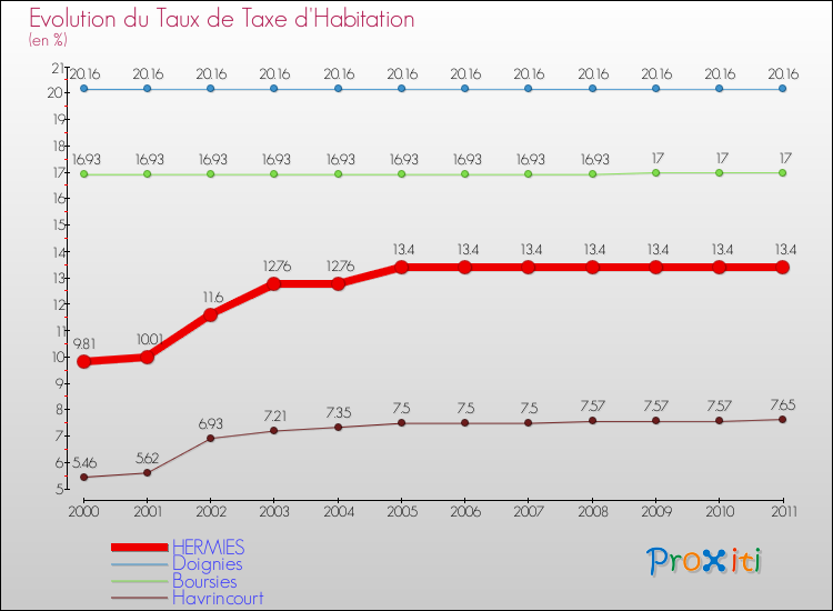 Evolution du taux de la taxe d'habitation pour HERMIES et les communes proches Comparaison des taux de la taxe d'habitation pour HERMIES et les communes voisines