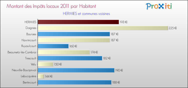 Montant des impôts locaux par Habitant pour HERMIES et les communes proches Comparaison des impôts locaux par habitant pour HERMIES et les communes voisines