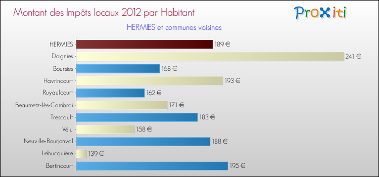 Montant des impôts locaux par Habitant pour HERMIES et les communes proches Comparaison des impôts locaux par habitant pour HERMIES et les communes voisines
