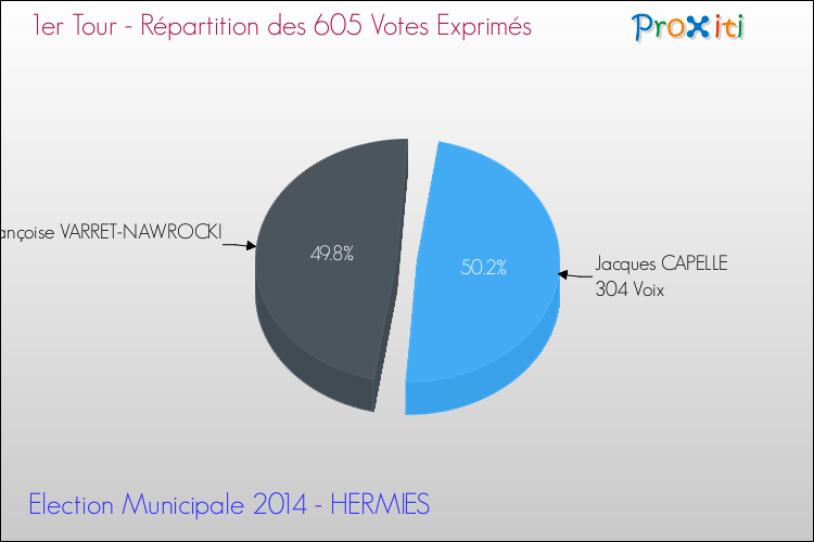 Répartition des votes exprimés au 1er Tour des Elections Municipales 2014 de la commune de HERMIES Elections Municipales 2014 - Répartition des votes exprimés au 1er Tour pour la commune de HERMIES