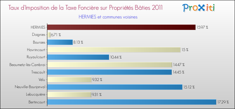 Taux d'imposition de la taxe foncière sur le bati 2011 pour HERMIES et les communes proches Comparaison des taux d'imposition de la taxe foncière sur le bati 2011 pour HERMIES et les communes voisines