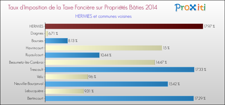 Taux d'imposition de la taxe foncière sur le bati 2014 pour HERMIES et les communes proches Comparaison des taux d'imposition de la taxe foncière sur le bati 2014 pour HERMIES et les communes voisines