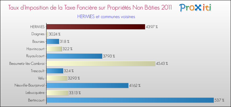 Taux d'imposition de la taxe foncière sur les immeubles et terrains non batis 2011 pour HERMIES et les communes proches Comparaison des taux d'imposition de la taxe foncière sur les immeubles et terrains non batis 2011 pour HERMIES et les communes voisines