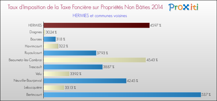 Taux d'imposition de la taxe foncière sur les immeubles et terrains non batis 2014 pour HERMIES et les communes proches Comparaison des taux d'imposition de la taxe foncière sur les immeubles et terrains non batis 2014 pour HERMIES et les communes voisines