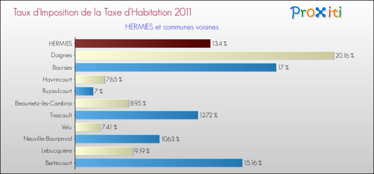 Taux d'imposition de la taxe d'habitation 2011 pour HERMIES et les communes proches Comparaison des taux d'imposition de la taxe d'habitation 2011 pour HERMIES et les communes voisines