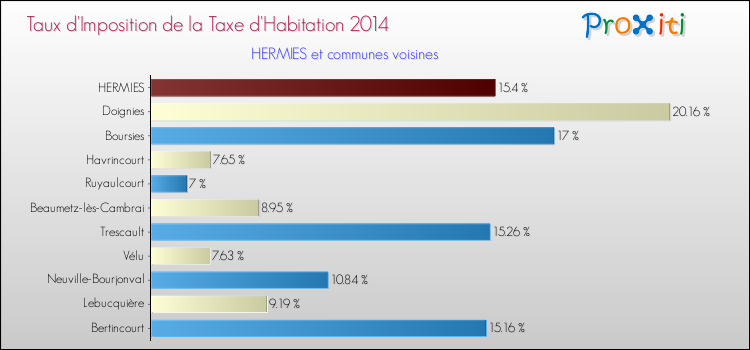 Taux d'imposition de la taxe d'habitation 2014 pour HERMIES et les communes proches Comparaison des taux d'imposition de la taxe d'habitation 2014 pour HERMIES et les communes voisines