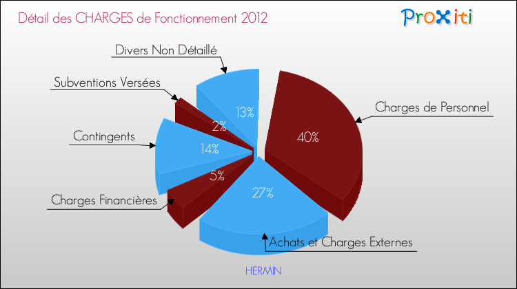 Décomposition des Charges de Fonctionnement 2012 de la commune de HERMIN Charges de Fonctionnement 2012 pour la commune de HERMIN