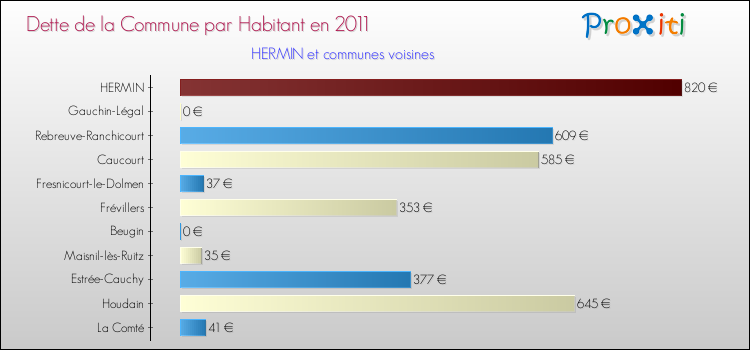 Dette par habitant de la commune en 2011 pour HERMIN et les communes proches Comparaison de la dette par habitant de la commune en 2011 pour HERMIN et les communes voisines