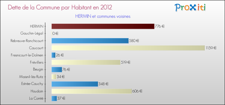 Dette par habitant de la commune en 2012 pour HERMIN et les communes proches Comparaison de la dette par habitant de la commune en 2012 pour HERMIN et les communes voisines