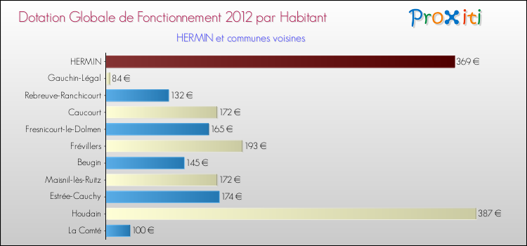 Montant des dotations globales de fonctionnement DGF par Habitant pour HERMIN et les communes proches Comparaison des des dotations globales de fonctionnement DGF par habitant pour HERMIN et les communes voisines