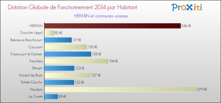 Montant des dotations globales de fonctionnement DGF par Habitant pour HERMIN et les communes proches en 2014. Comparaison des des dotations globales de fonctionnement DGF par habitant pour HERMIN et les communes voisines en 2014.