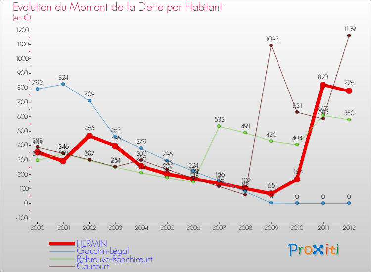 Evolution de la dette par habitant pour la commune de HERMIN et les communes proches de 2000 à 2012 Comparaison de la dette par habitant pour HERMIN et les communes voisines de 2000 à 2012