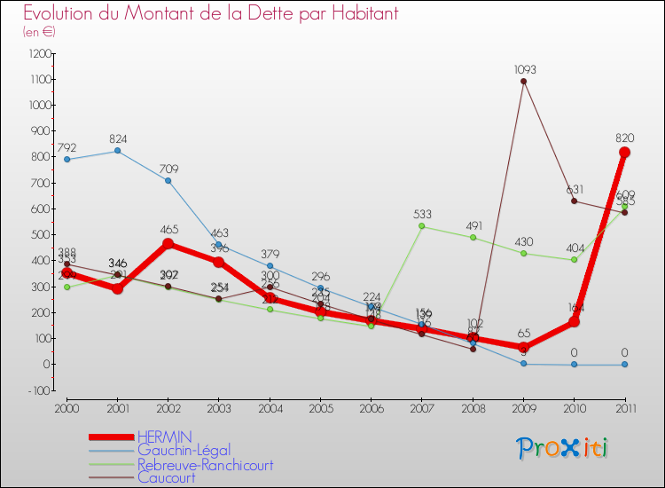 Evolution de la dette par habitant pour la commune de HERMIN et les communes proches Comparaison de la dette par habitant pour HERMIN et les communes voisines