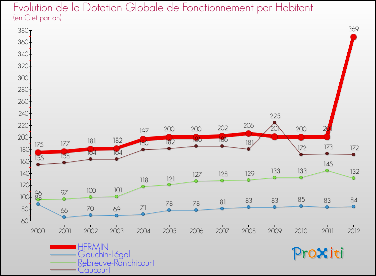 Evolution et montant de la dotation globale de fonctionnement par Habitant pour HERMIN et les communes proches Comparaison des dotations globales de fonctionnement par habitant pour HERMIN et les communes voisines