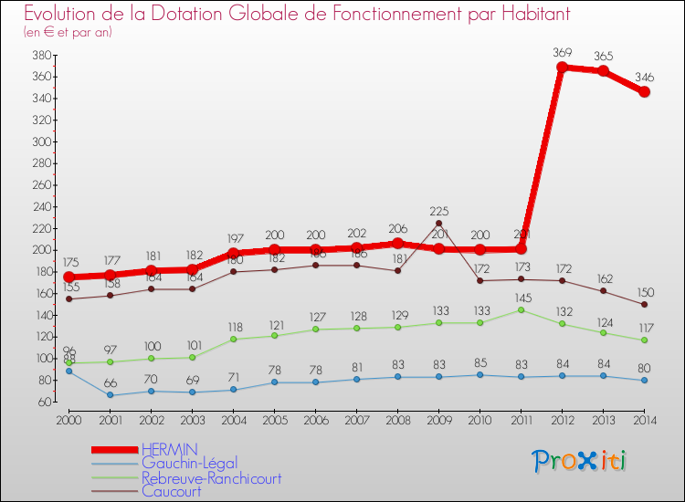Evolution et montant de la dotation globale de fonctionnement par Habitant pour HERMIN et les communes proches de 2000 à 2014. Comparaison des dotations globales de fonctionnement par habitant pour HERMIN et les communes voisines de 2000 à 2014.