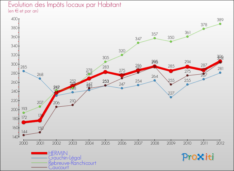 Evolution et montant des impôts locaux par Habitant pour HERMIN et les communes proches Comparaison des impôts locaux par habitant pour HERMIN et les communes voisines