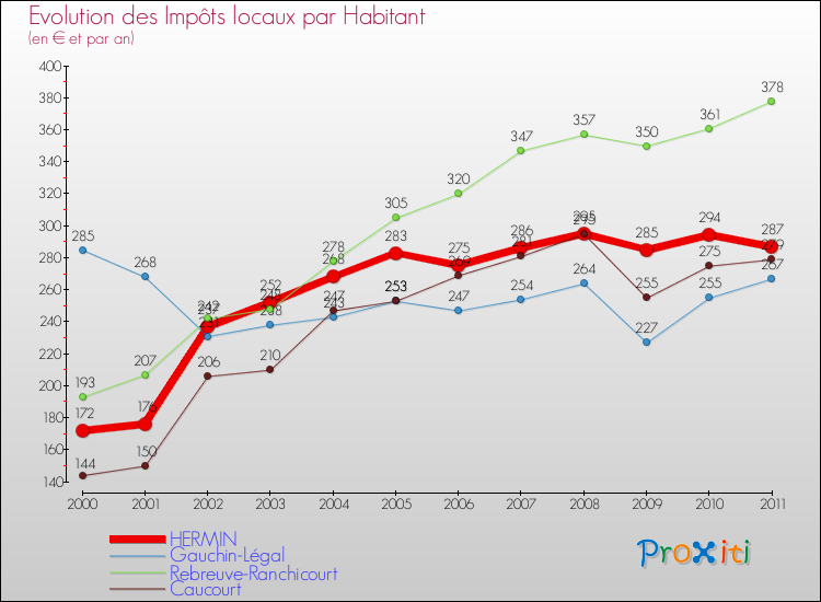Evolution et montant des impôts locaux par Habitant pour HERMIN et les communes proches Comparaison des impôts locaux par habitant pour HERMIN et les communes voisines