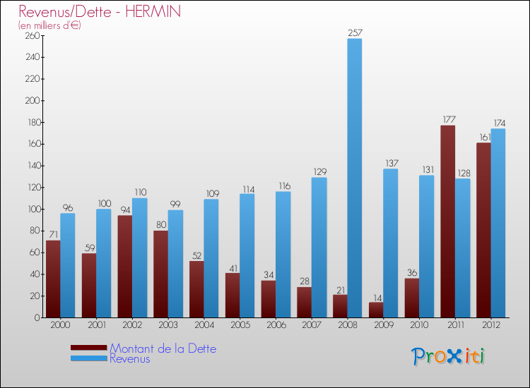 Evolution comparée de la dette et des revenus pour la commune de HERMIN de 2000 à 2012 Comparaison de la dette et des revenus pour HERMIN de 2000 à 2012