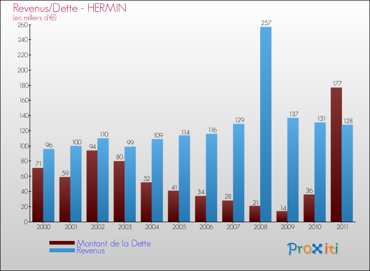 Evolution comparée de la dette et des revenus pour la commune de HERMIN de 2000 à 2011 Comparaison de la dette et des revenus pour HERMIN de 2000 à 2011
