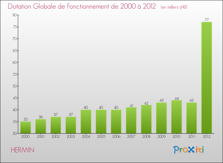 Evolution du montant de la Dotation Globale de Fonctionnement pour la commune de HERMIN de 2000 à 2012 Evolution du montant de la Dotation Globale de Fonctionnement pour HERMIN de 2000 à 2012