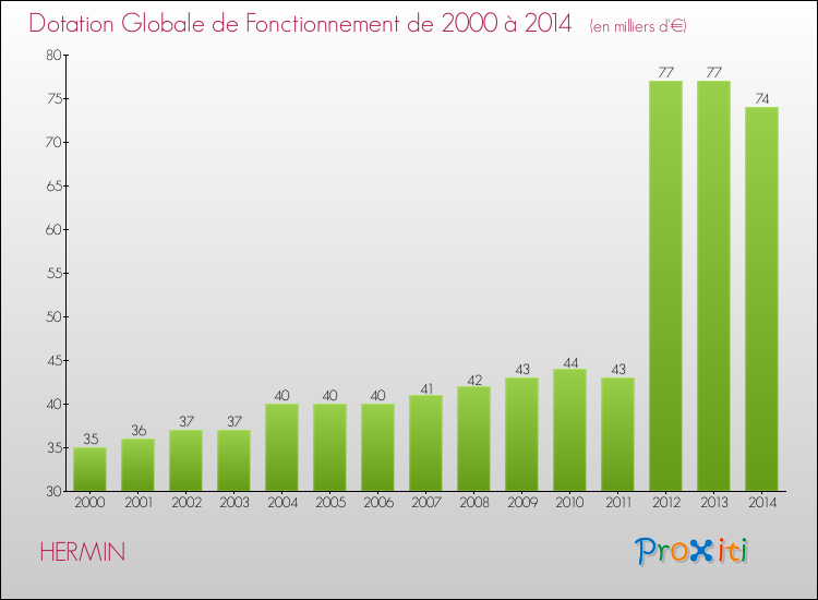Evolution du montant de la Dotation Globale de Fonctionnement pour la commune de HERMIN de 2000 à 2014 Evolution du montant de la Dotation Globale de Fonctionnement pour HERMIN de 2000 à 2014