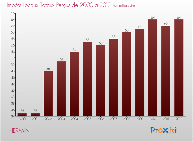 Evolution des Impôts Locaux pour la commune de HERMIN de 2000 à 2012 Evolution des Impôts Locaux pour HERMIN de 2000 à 2012